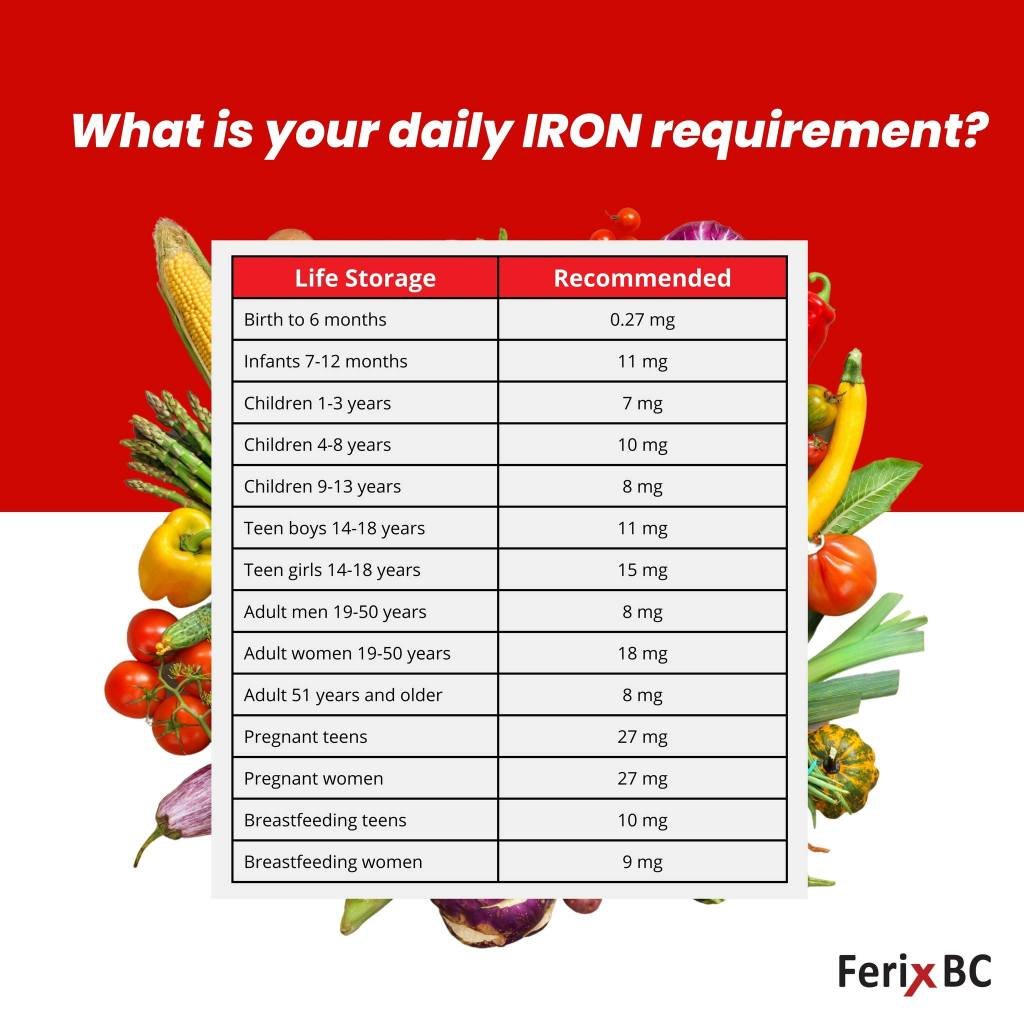 Ferix BC - Iron plus Multivitamins 24+6 Promo Capsules for Iron deficiency Anemia - Image 7
